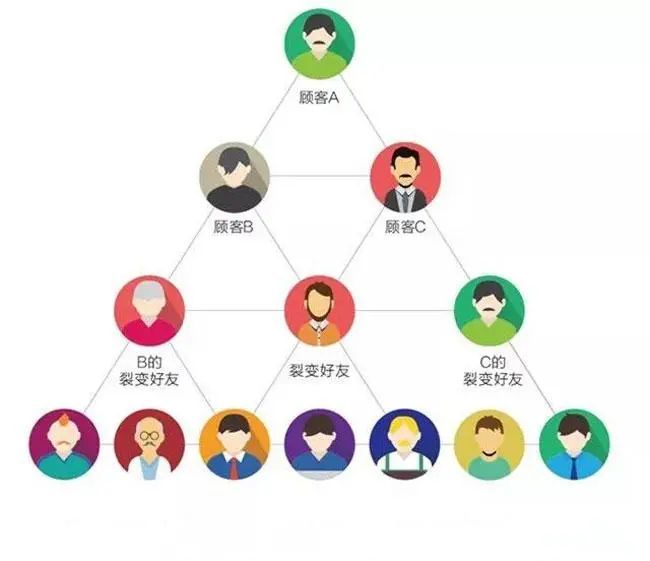 裂变营销小程序开发(小程序裂变的四种方式,你学到了吗)